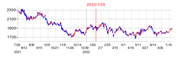 2022年1月25日 15:30前後のの株価チャート